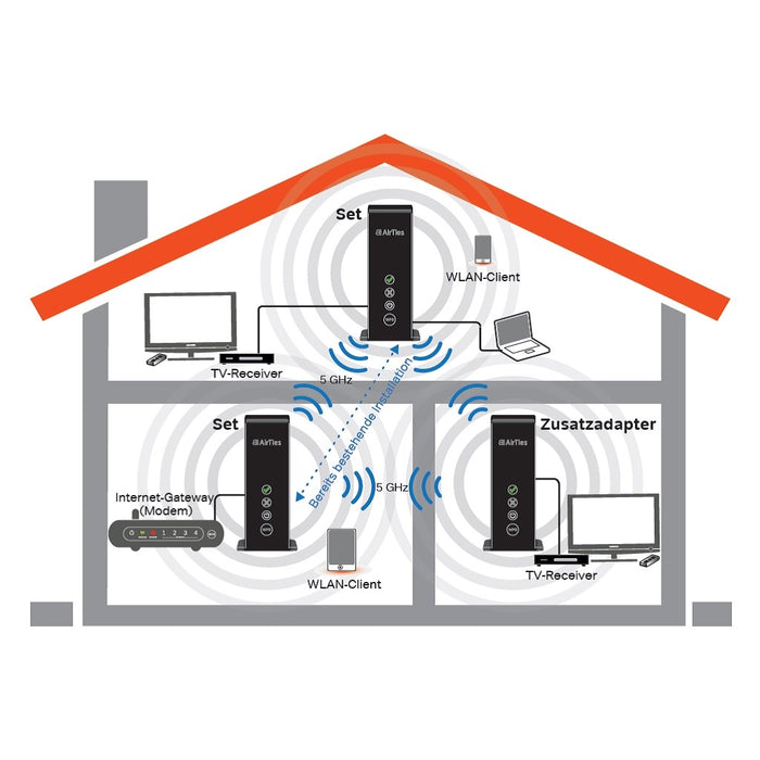 AirTies Air 4820 WLAN Brigde Set